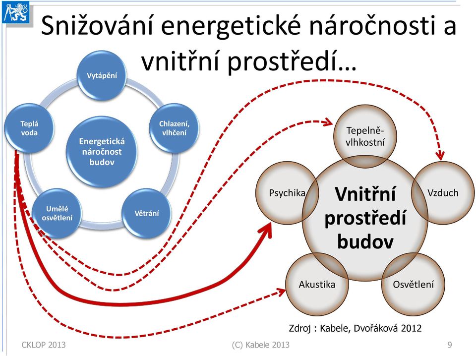 Tepelněvlhkostní Umělé osvětlení Větrání Psychika Vnitřní