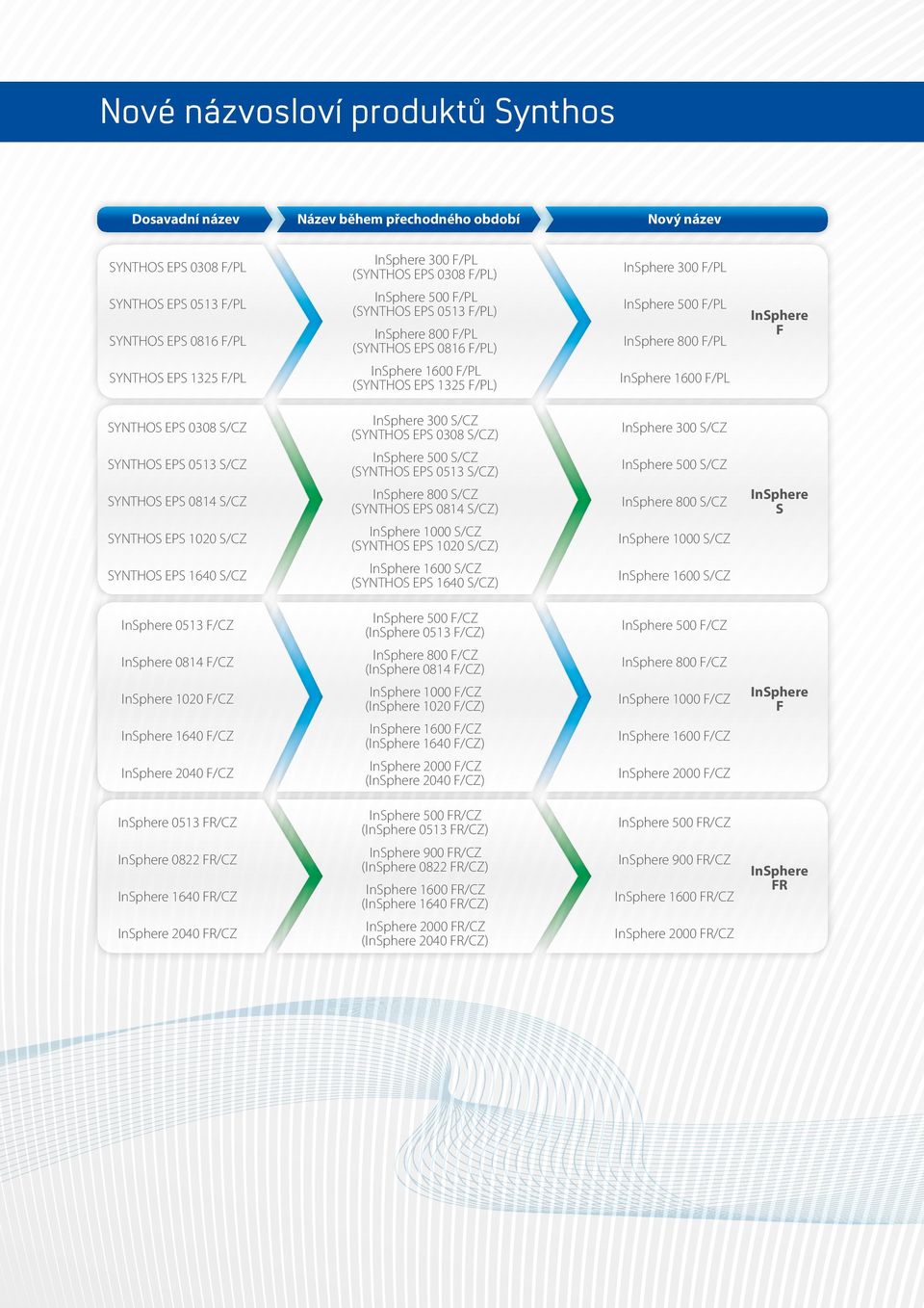 F/PL InSphere 1600 F/PL InSphere F SYNTHOS EPS 0308 S/CZ SYNTHOS EPS 0513 S/CZ SYNTHOS EPS 0814 S/CZ SYNTHOS EPS 1020 S/CZ SYNTHOS EPS 1640 S/CZ InSphere 300 S/CZ (SYNTHOS EPS 0308 S/CZ) InSphere 500