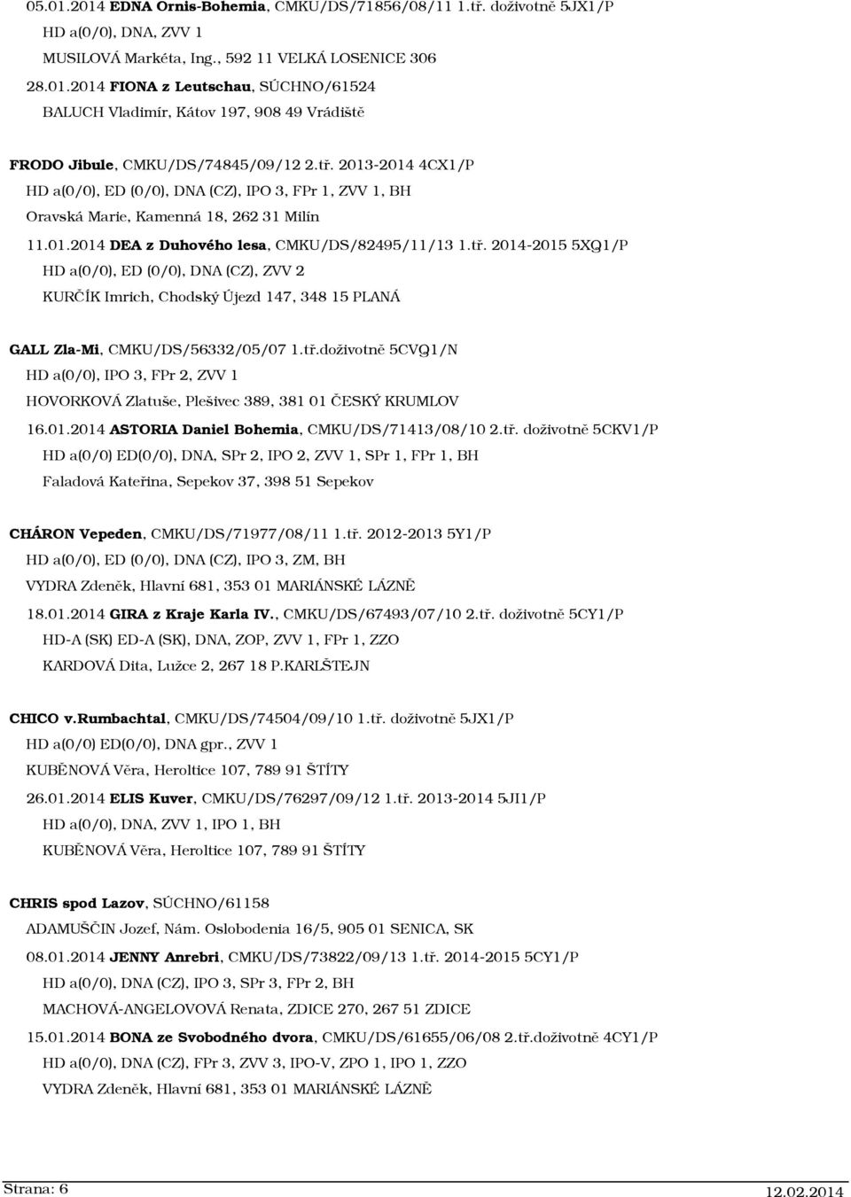 tř.doživotně 5CVQ1/N HD a(0/0), IPO 3, FPr 2, ZVV 1 HOVORKOVÁ Zlatuše, Plešivec 389, 381 01 ČESKÝ KRUMLOV 16.01.2014 ASTORIA Daniel Bohemia, CMKU/DS/71413/08/10 2.tř. doživotně 5CKV1/P HD a(0/0) ED(0/0), DNA, SPr 2, IPO 2, ZVV 1, SPr 1, FPr 1, BH Faladová Kateřina, Sepekov 37, 398 51 Sepekov CHÁRON Vepeden, CMKU/DS/71977/08/11 1.