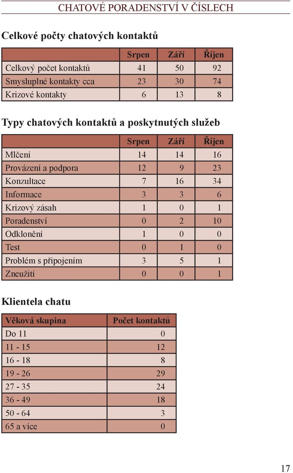 podpora 12 9 23 Konzultace 7 16 34 Informace 3 3 6 Krizový zásah 1 0 1 Poradenství 0 2 10 Odklonění 1 0 0 Test 0 1 0 Problém s