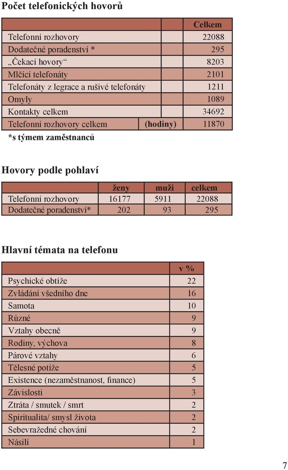 16177 5911 22088 Dodatečné poradenství* 202 93 295 Hlavní témata na telefonu v % Psychické obtíže 22 Zvládání všedního dne 16 Samota 10 Různé 9 Vztahy obecně 9 Rodiny,