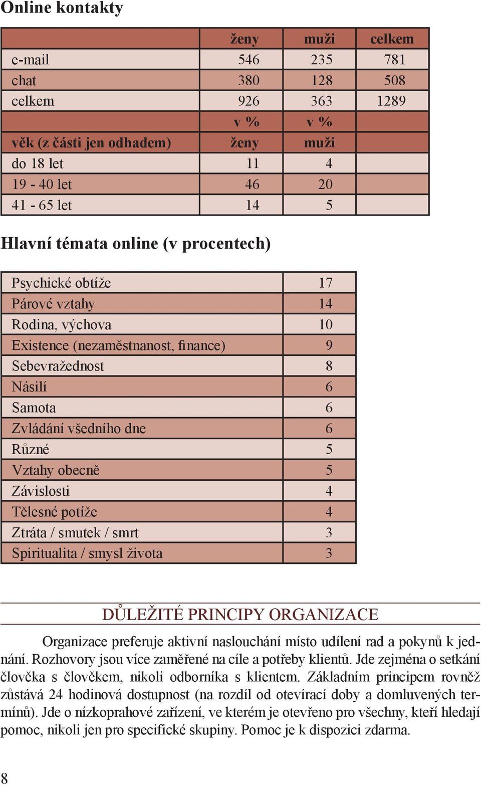 Závislosti 4 Tělesné potíže 4 Ztráta / smutek / smrt 3 Spiritualita / smysl života 3 DŮLEŽITÉ PRINCIPY ORGANIZACE Organizace preferuje aktivní naslouchání místo udílení rad a pokynů k jednání.