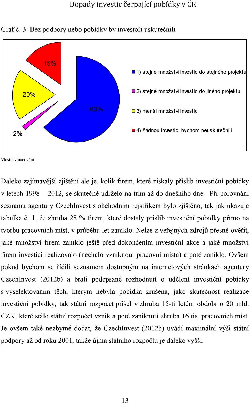 žádnou investici bychom neuskutečnili Vlastní zpracování Daleko zajímavější zjištění ale je, kolik firem, které získaly příslib investiční pobídky v letech 1998 2012, se skutečně udrželo na trhu až