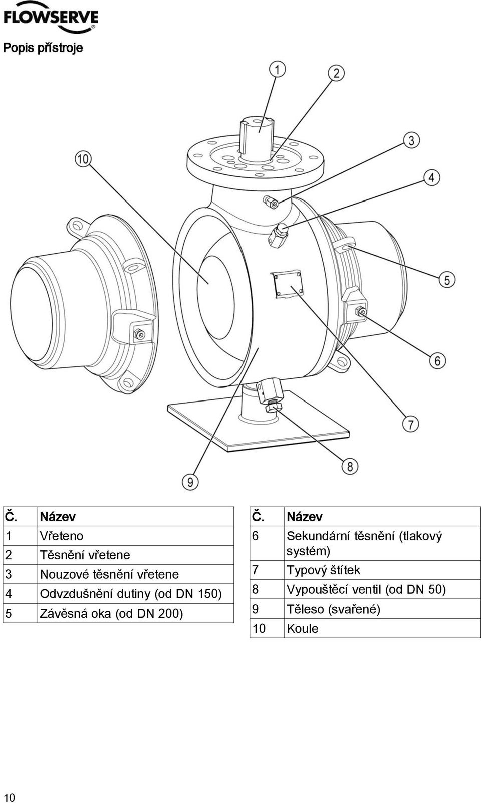 Odvzdušnění dutiny (od DN 150) 5 Závěsná oka (od DN 200) Č.