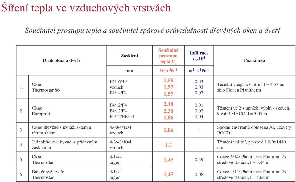 Okno Europrofil F4/12/F4 F4/12/F4 F6/12/EKO4 2,48 2,38 1,86 0,01 0,02 0,04 Tsnní ve 2 stupních, výpl vzduch, kování MACO, l = 5,05 m 3. Okno devné s izola.