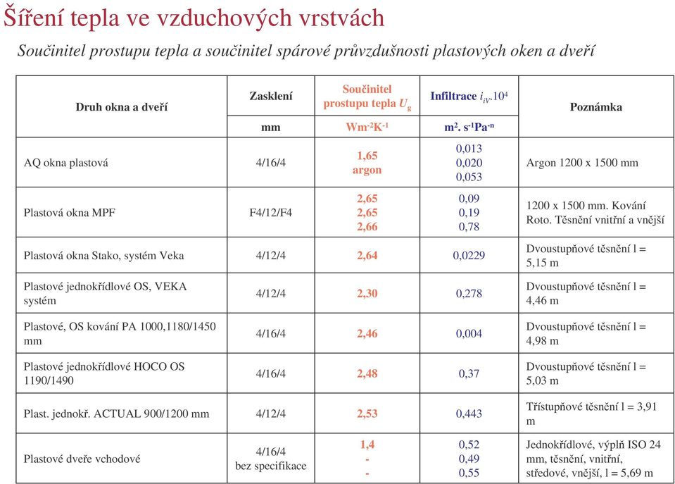 Tsnní vnitní a vnjší Plastová okna Stako, systém Veka 4/12/4 4 0,0229 Dvoustupové tsnní l = 5,15 m Plastové jednokídlové OS, VEKA systém 4/12/4 2,30 0,278 Dvoustupové tsnní l = 4,46 m Plastové, OS