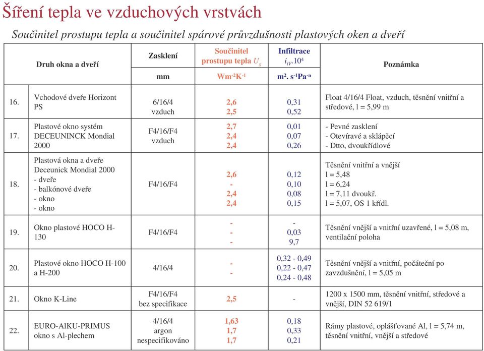 Plastové okno systém DECEUNINCK Mondial 2000 F4/16/F4 vzduch 2,7 2,4 2,4 0,01 0,07 0,26 Pevné zasklení Otevíravé a sklápcí Dtto, dvoukídlové 18.