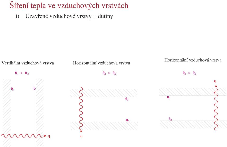 Horizontální vzduchová vrstva θ s1 > θs2 θ s1 >