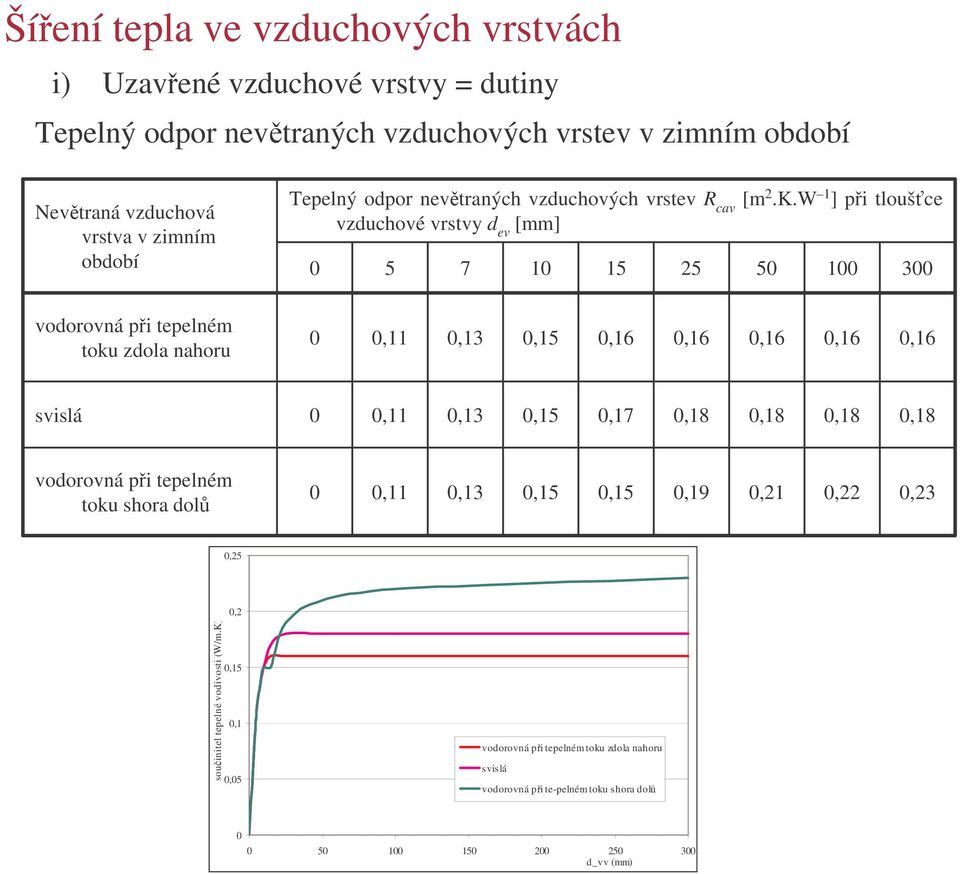 W 1 ] pi tloušce vzduchové vrstvy d ev [mm] 0 5 7 10 15 25 50 100 300 vodorovná pi tepelném toku zdola nahoru 0 0,11 0,13 0,15 0,16 0,16 0,16 0,16 0,16 svislá 0