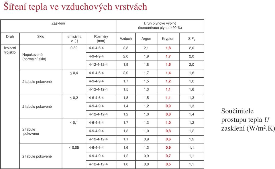 0,2 46464 1,8 1,5 1,1 2 tabule pokovené 2 tabule pokovené 0,1 49494 4124124 46464 49494 4124124 1,4 1,1 1,0 1,0 0,9 0,9 0,8 1,0 0,8