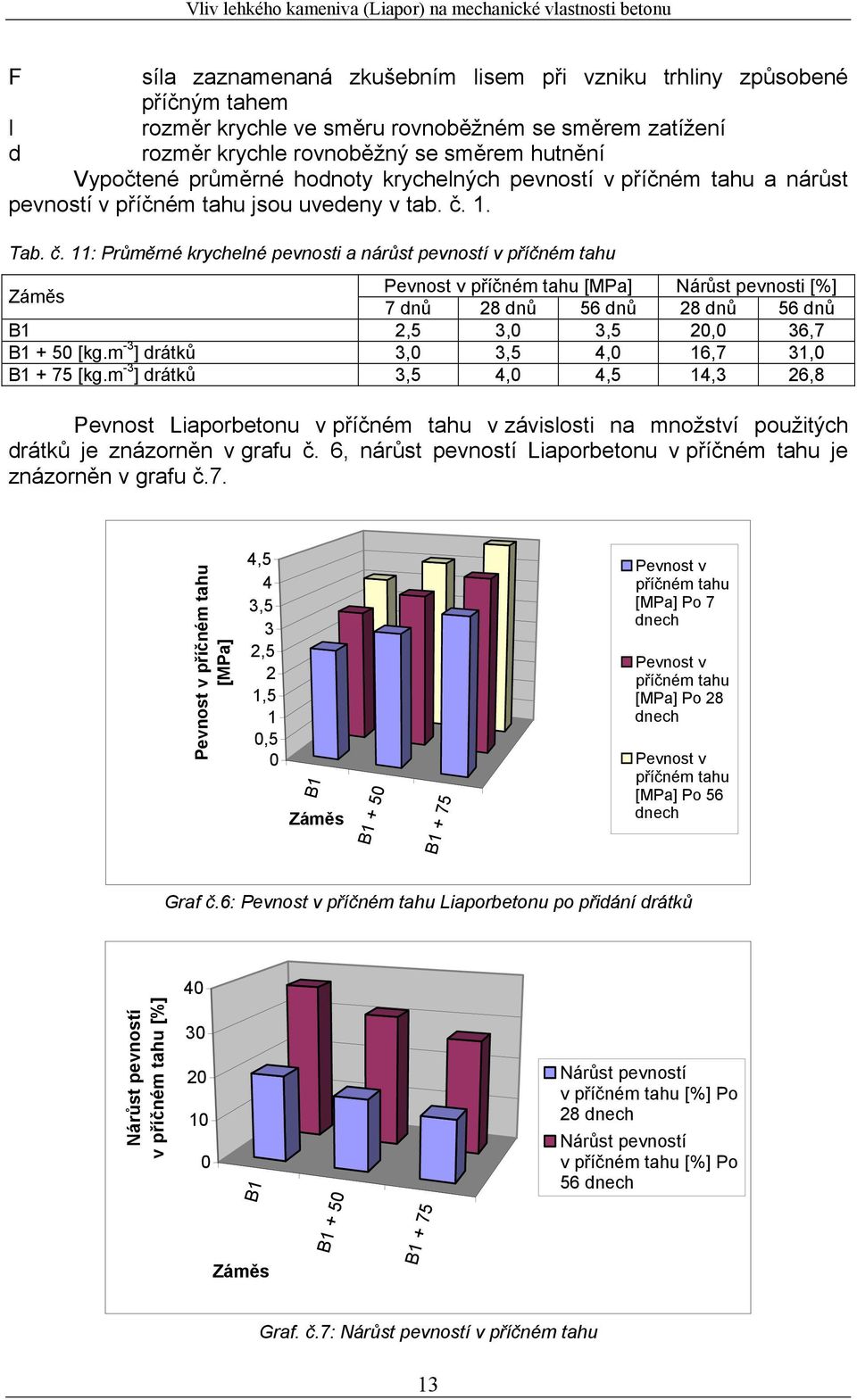 1. Tab. č. 11: Průměrné krychelné pevnosti a nárůst pevností v příčném tahu Pevnost v příčném tahu [MPa] Nárůst pevnosti [%] 7 dnů 28 dnů 56 dnů 28 dnů 56 dnů B1 2,5 3,0 3,5 20,0 36,7 B1 + 50 [kg.