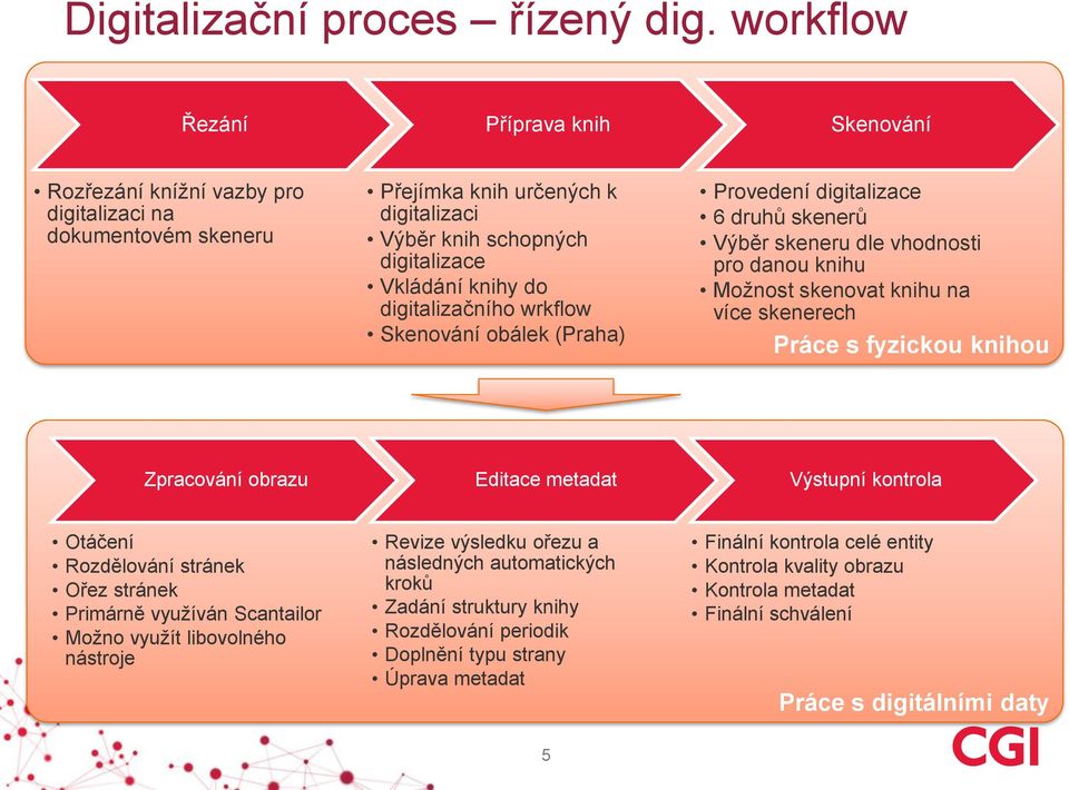 digitalizačního wrkflow Skenování obálek (Praha) Provedení digitalizace 6 druhů skenerů Výběr skeneru dle vhodnosti pro danou knihu Možnost skenovat knihu na více skenerech Práce s fyzickou knihou