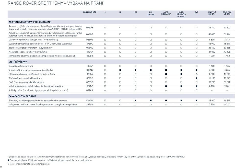 20 207 Adaptivní tempomat s asistentem pro jízdu v dopravních kolonách s funkcí automatického nouzového brzdění a s aktivními bezpečnostními pásy 065AG 46 400 56 144 Dálkové ovládání garážových vrat