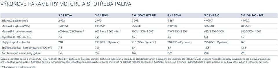 600 Nm / 2 000 min -1 700*/1 500 3 000* 740/1 750 2 300 625/2 500 5 500 680/3 500-4 000 Zrychlení 0 100 km/h (s) 7,6 7,2 6,7 6,9 5,3 4,7 Nejvyšší rychlost (km/h) 210 210 (222 u Dynamic) 210 (225 u