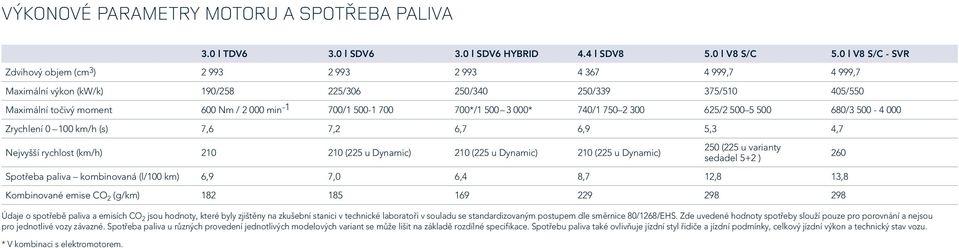 700/1 500-1 700 700*/1 500 3 000* 740/1 750 2 300 625/2 500 5 500 680/3 500-4 000 Zrychlení 0 100 km/h (s) 7,6 7,2 6,7 6,9 5,3 4,7 Nejvyšší rychlost (km/h) 210 210 (225 u Dynamic) 210 (225 u Dynamic)