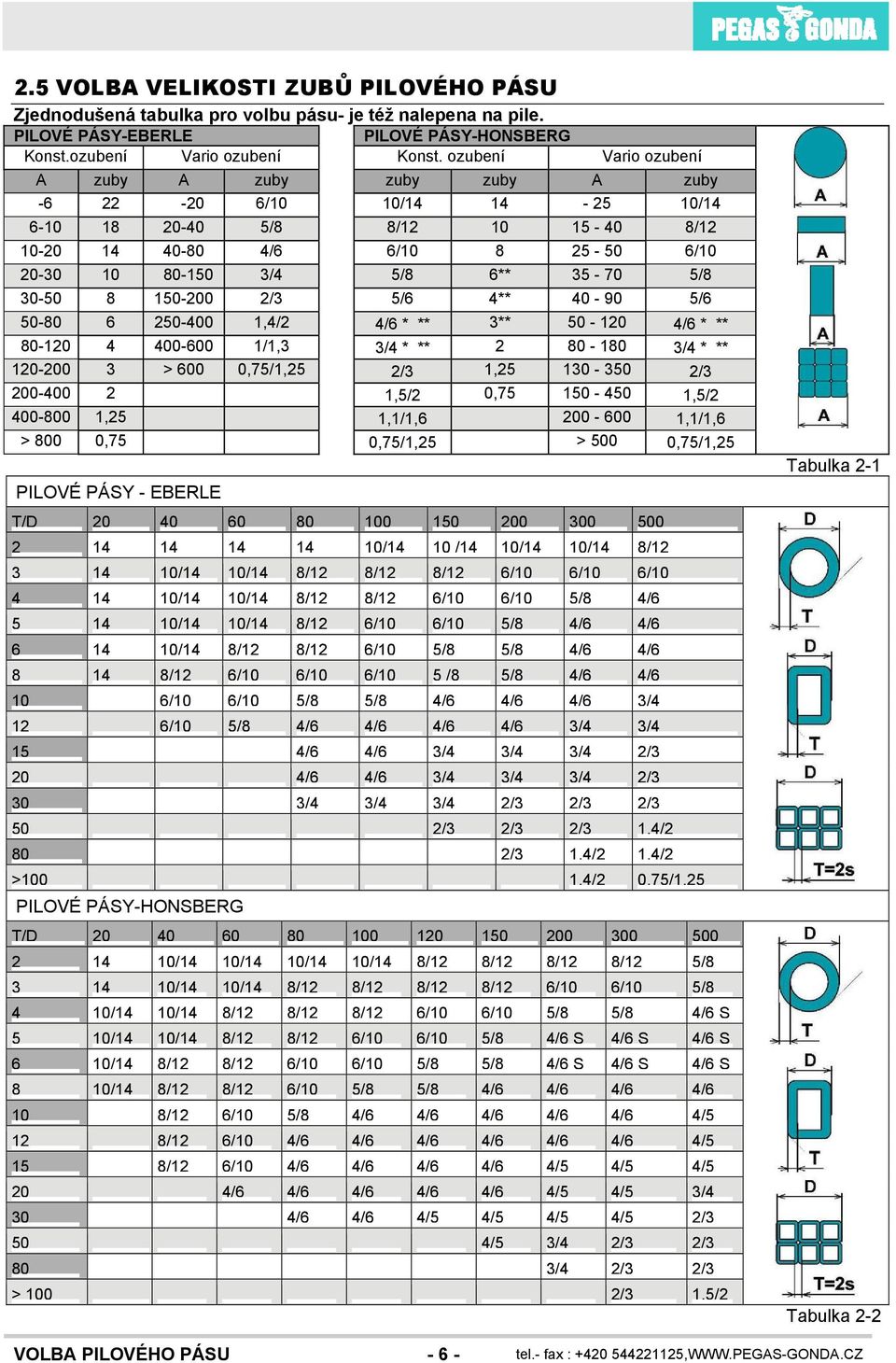 30-50 8 150-200 2/3 5/6 4** 40-90 5/6 50-80 6 250-400 1,4/2 4/6 * ** 3** 50-120 4/6 * ** 80-120 4 400-600 1/1,3 3/4 * ** 2 80-180 3/4 * ** 120-200 3 > 600 0,75/1,25 2/3 1,25 130-350 2/3 200-400 2