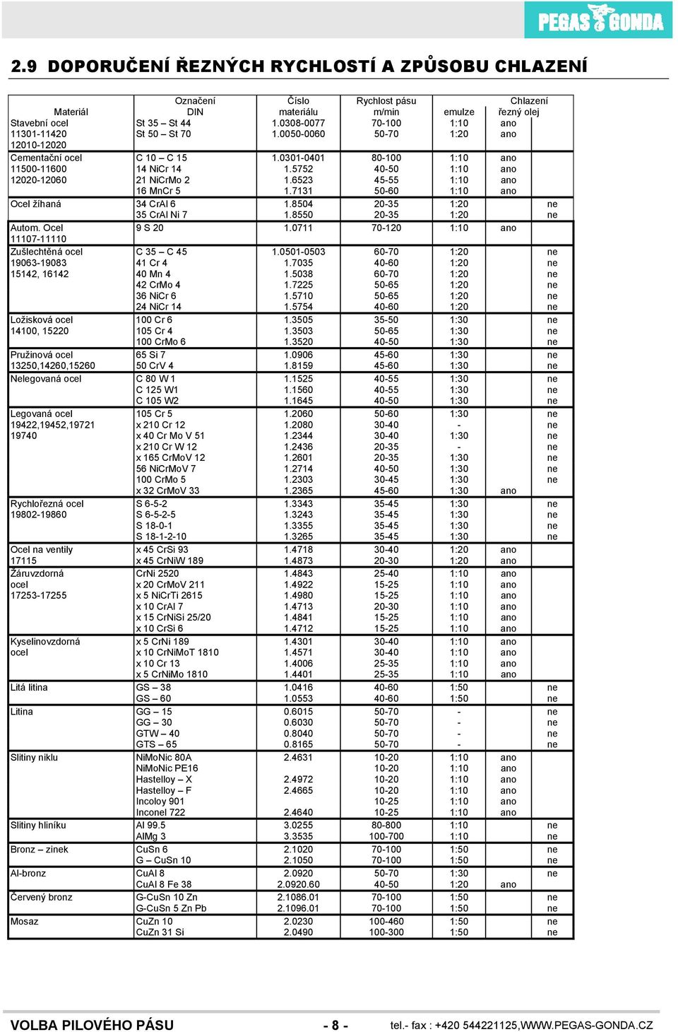 5752 40-50 1:10 ano 12020-12060 21 NiCrMo 2 1.6523 45-55 1:10 ano 16 MnCr 5 1.7131 50-60 1:10 ano Ocel žíhaná 34 CrAl 6 1.8504 20-35 1:20 ne 35 CrAl Ni 7 1.8550 20-35 1:20 ne Autom. Ocel 9 S 20 1.