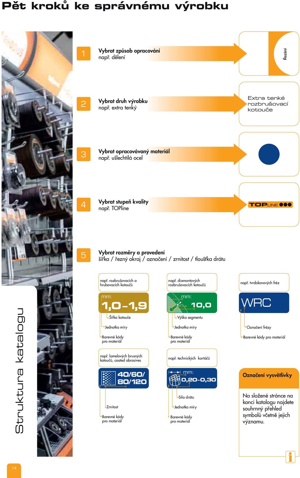 diamantových rozbrušovacích kotoučů např. tvrdokovových fréz Struktura katalogu mm: 1,0 1,9 MM: Šířka kotouče Jednotka míry Barevné kódy pro materiál např.