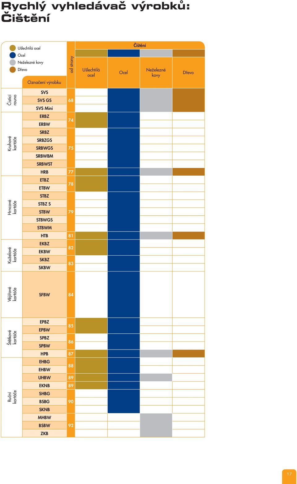 SRBWGS 75 SRBWBM SRBWST HRB 77 ETBZ 78 ETBW STBZ STBZ S STBW 79 STBWGS STBWM HTB 81 EKBZ 82 EKBW SKBZ 83 SKBW Vějířové kartáče SFBW