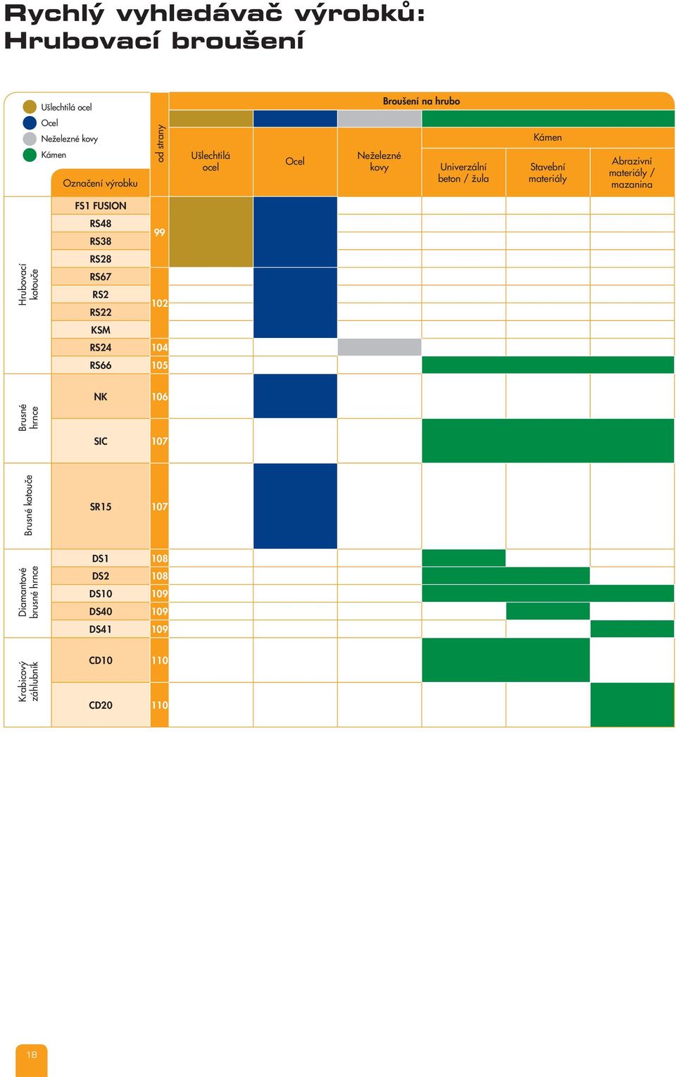 mazanina Hrubovací kotouče FS1 FUSION RS48 99 RS38 RS28 RS67 RS2 102 RS22 KSM RS24 104 RS66 105 NK 106 Brusné hrnce SIC 107