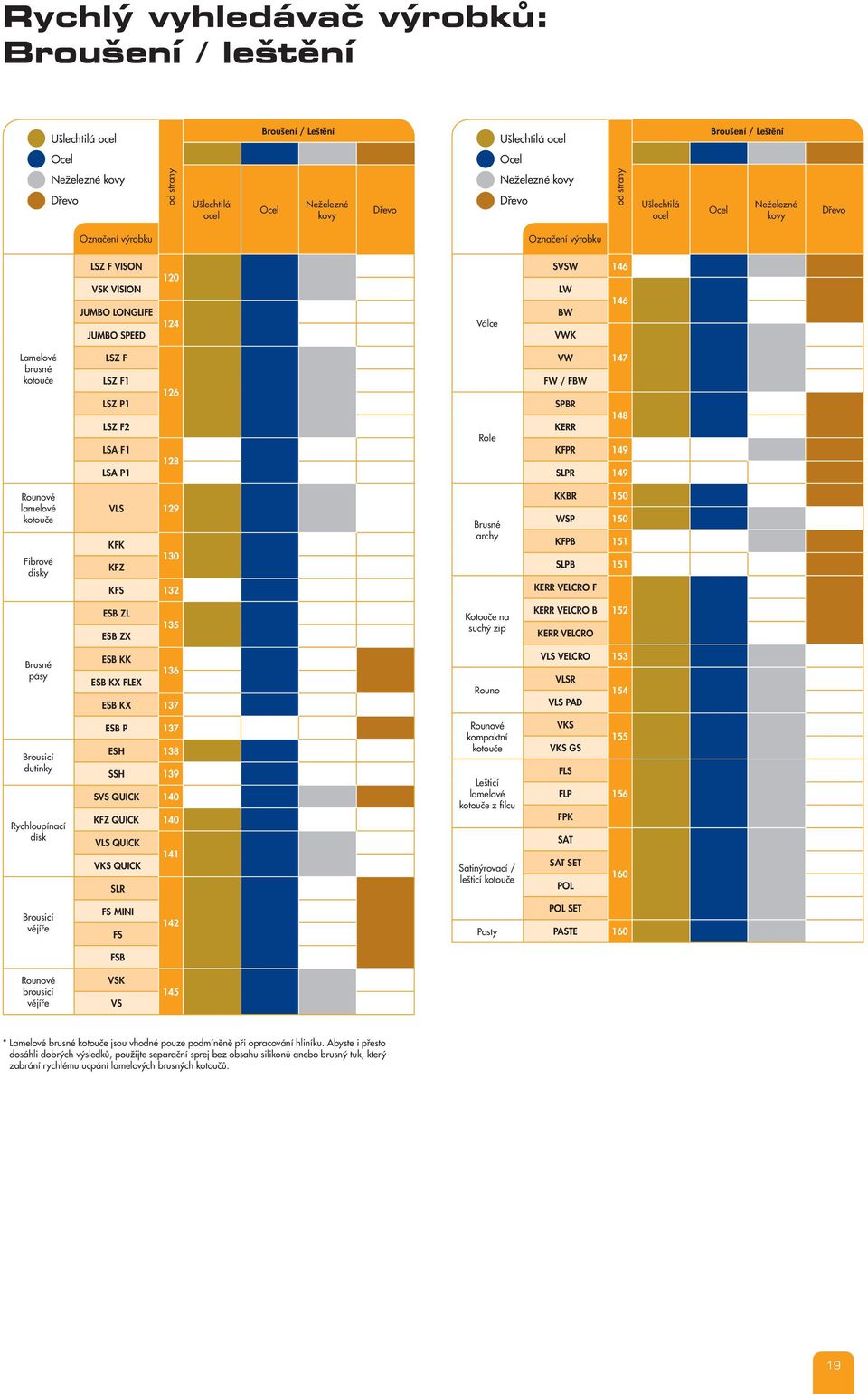 Lamelové brusné kotouče LSZ F LSZ F1 LSZ P1 LSZ F2 LSA F1 LSA P1 126 128 Role VW 147 FW / FBW SPBR 148 KERR KFPR 149 SLPR 149 Rounové lamelové kotouče Fibrové disky VLS 129 KFK 130 KFZ KFS 132 Brusné