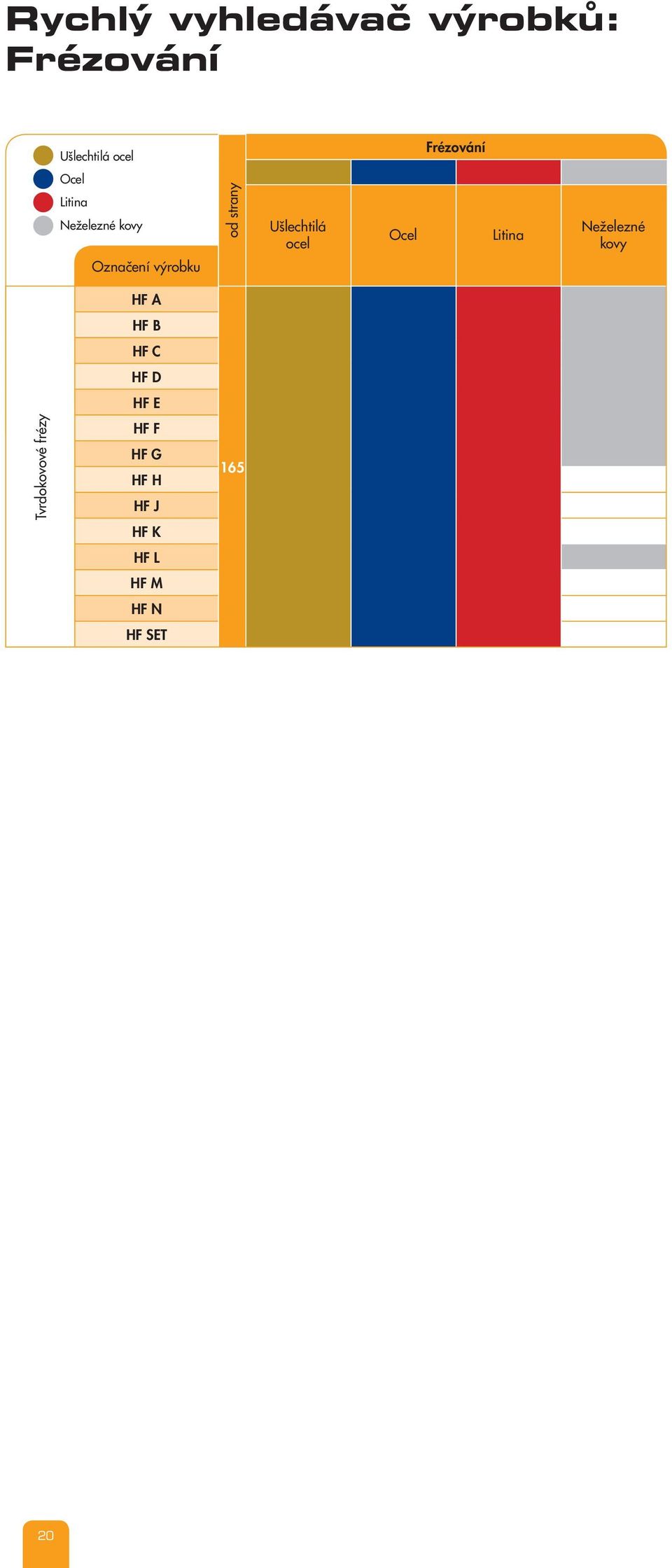 Ušlechtilá ocel Ocel Litina Neželezné kovy Tvrdokovové frézy HF