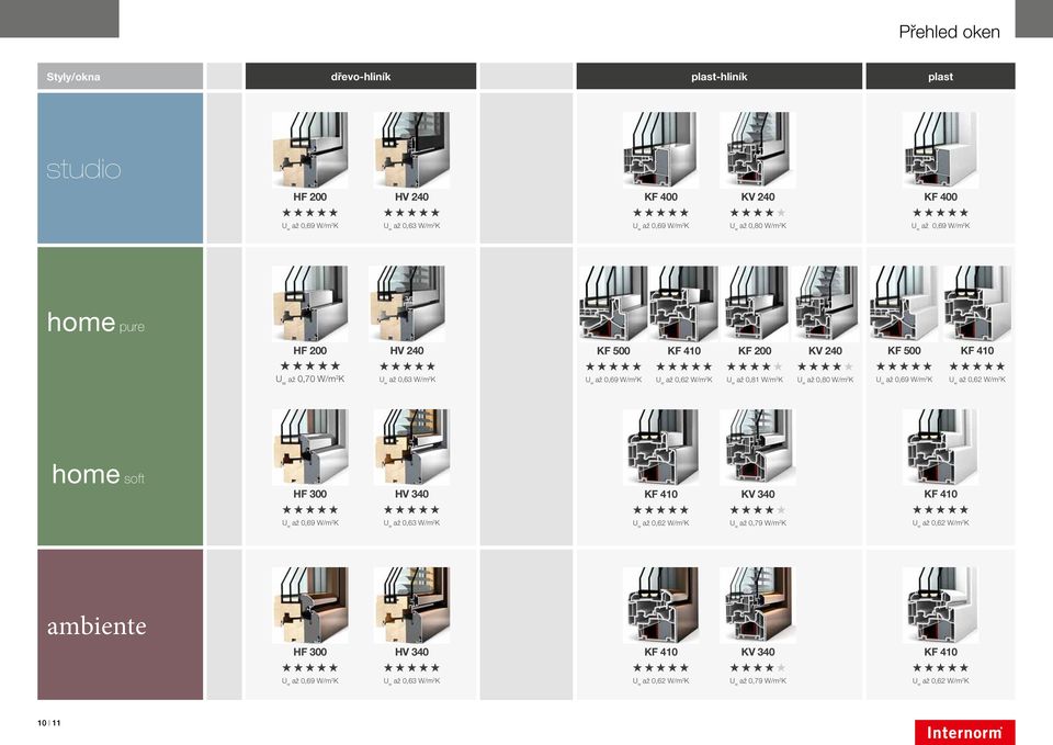 0,80 W/m 2 K KF 500 U w až 0,69 W/m 2 K KF 410 U w až 0,62 W/m 2 K home soft HF 300 U w až 0,69 W/m 2 K HV 340 U w až 0,63 W/m 2 K KF 410 U w až 0,62 W/m 2 K KV 340 U w až 0,79