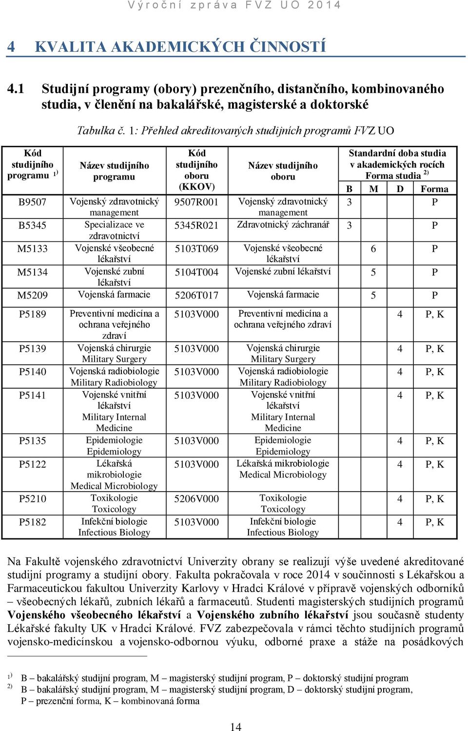 Forma 3 P B9507 Vojenský zdravotnický management 9507R001 Vojenský zdravotnický management B5345 Specializace ve 5345R021 Zdravotnický záchranář 3 P zdravotnictví M5133 Vojenské všeobecné 5103T069