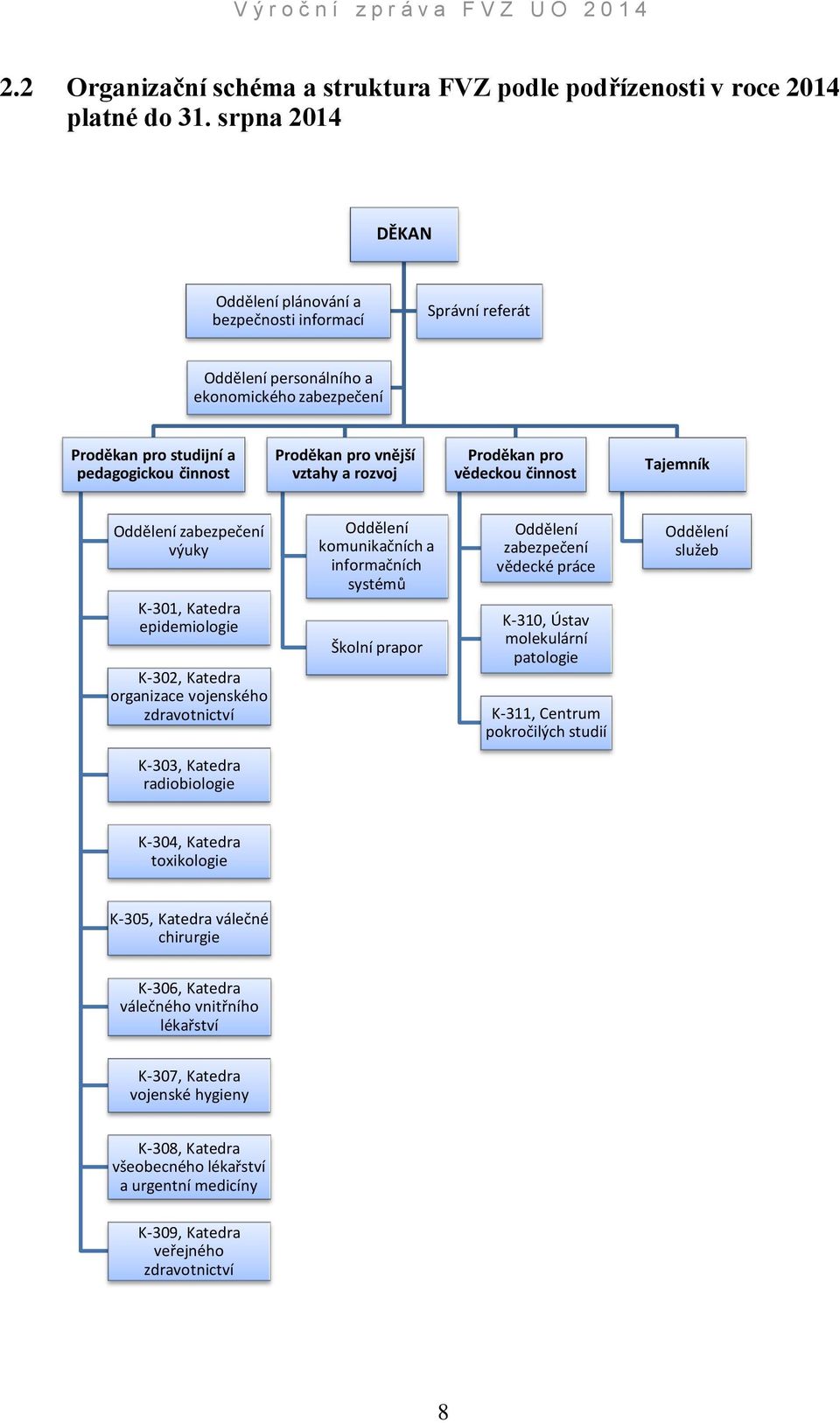 rozvoj Proděkan pro vědeckou činnost Tajemník Oddělení zabezpečení výuky K-301, Katedra epidemiologie K-302, Katedra organizace vojenského zdravotnictví Oddělení komunikačních a informačních systémů