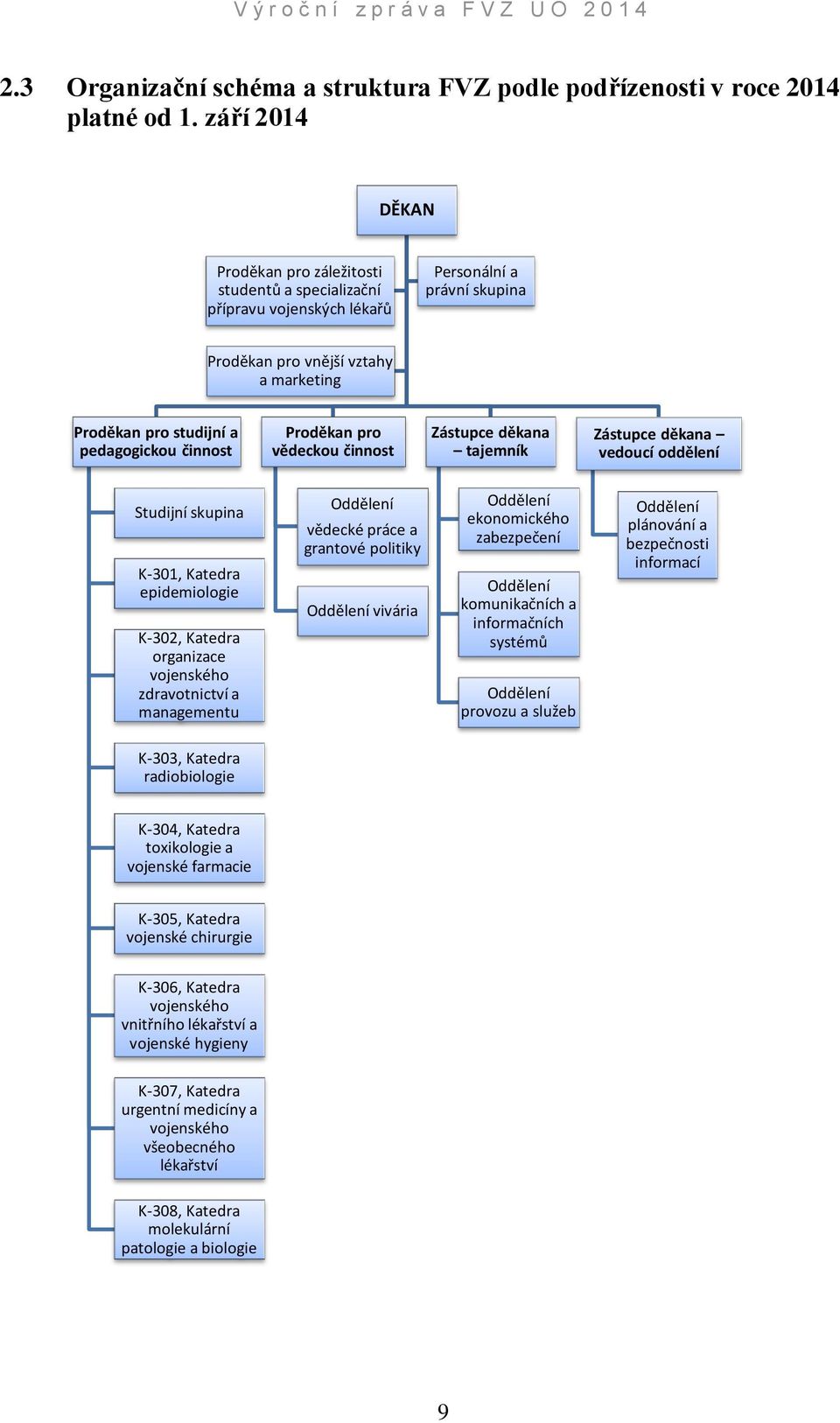 činnost Proděkan pro vědeckou činnost Zástupce děkana tajemník Zástupce děkana vedoucí oddělení Studijní skupina K-301, Katedra epidemiologie K-302, Katedra organizace vojenského zdravotnictví a