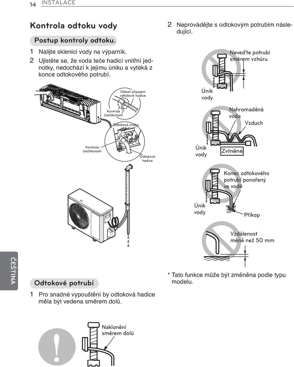 Neveďte potrubí směrem vzhůru Kontrola (ne)těsnosti Oblast připojení odtokové hadice Odtoková miska Únik vody Nahromaděná voda Vzduch Kontrola (ne)těsnosti Odtoková hadice