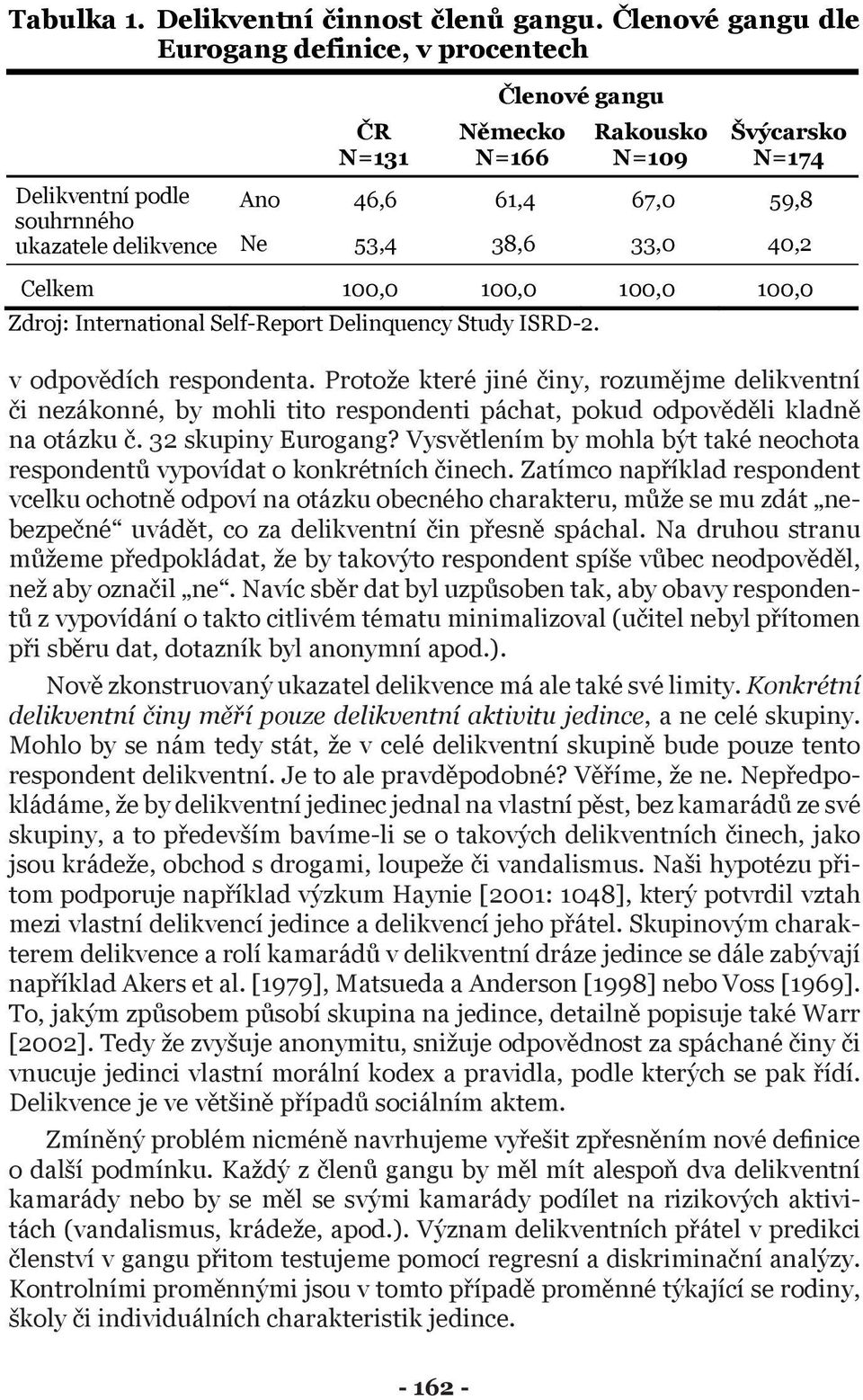 38,6 33,0 40,2 Celkem 100,0 100,0 100,0 100,0 Zdroj: International Self-Report Delinquency Study ISRD-2. v odpovědích respondenta.