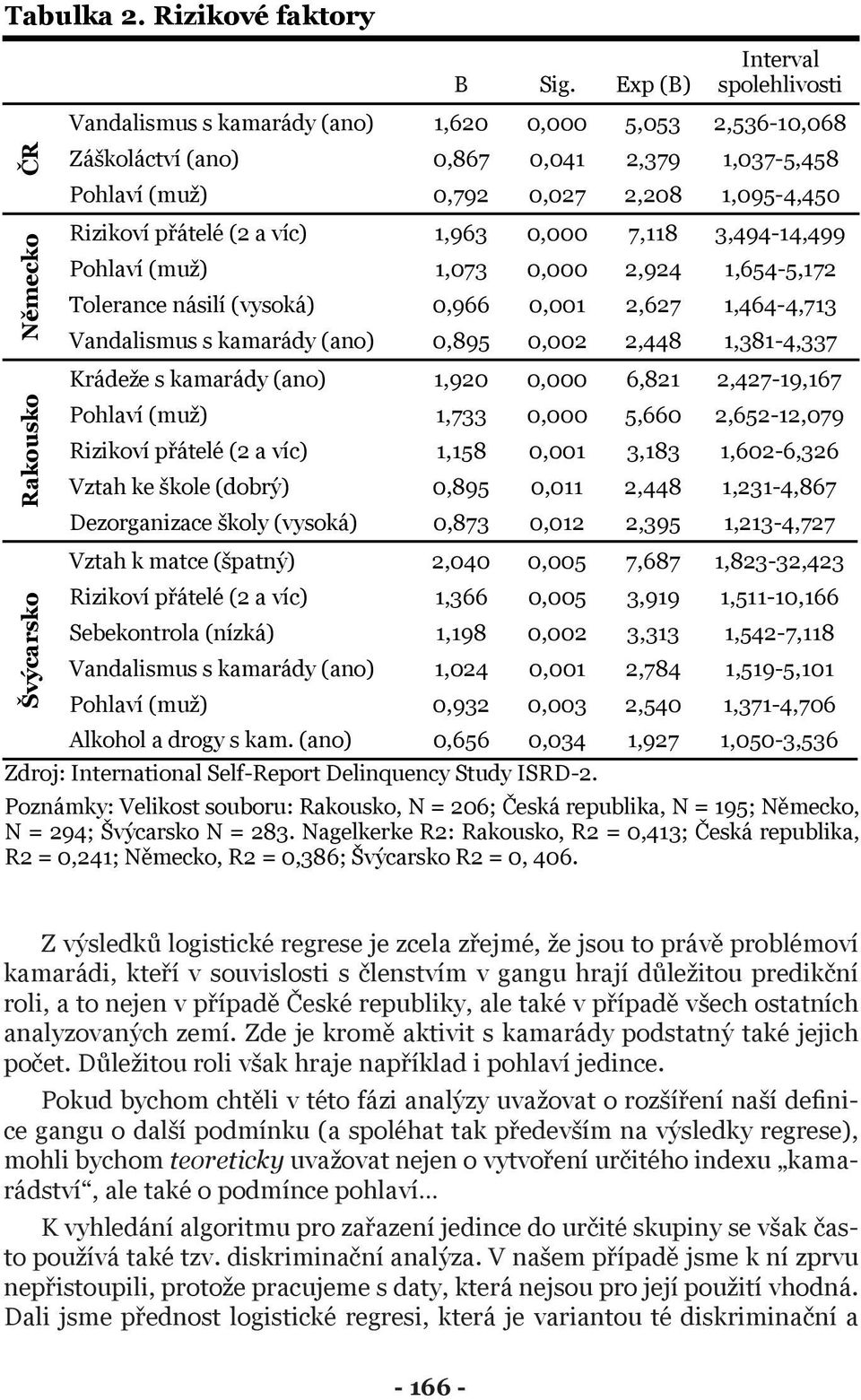 škole (dobrý) 0,895 0,011 2,448 1,231-4,867 Dezorganizace školy (vysoká) 0,873 0,012 2,395 1,213-4,727 Vztah k matce (špatný) 2,040 0,005 7,687 1,823-32,423 Rizikoví přátelé (2 a víc) 1,366 0,005