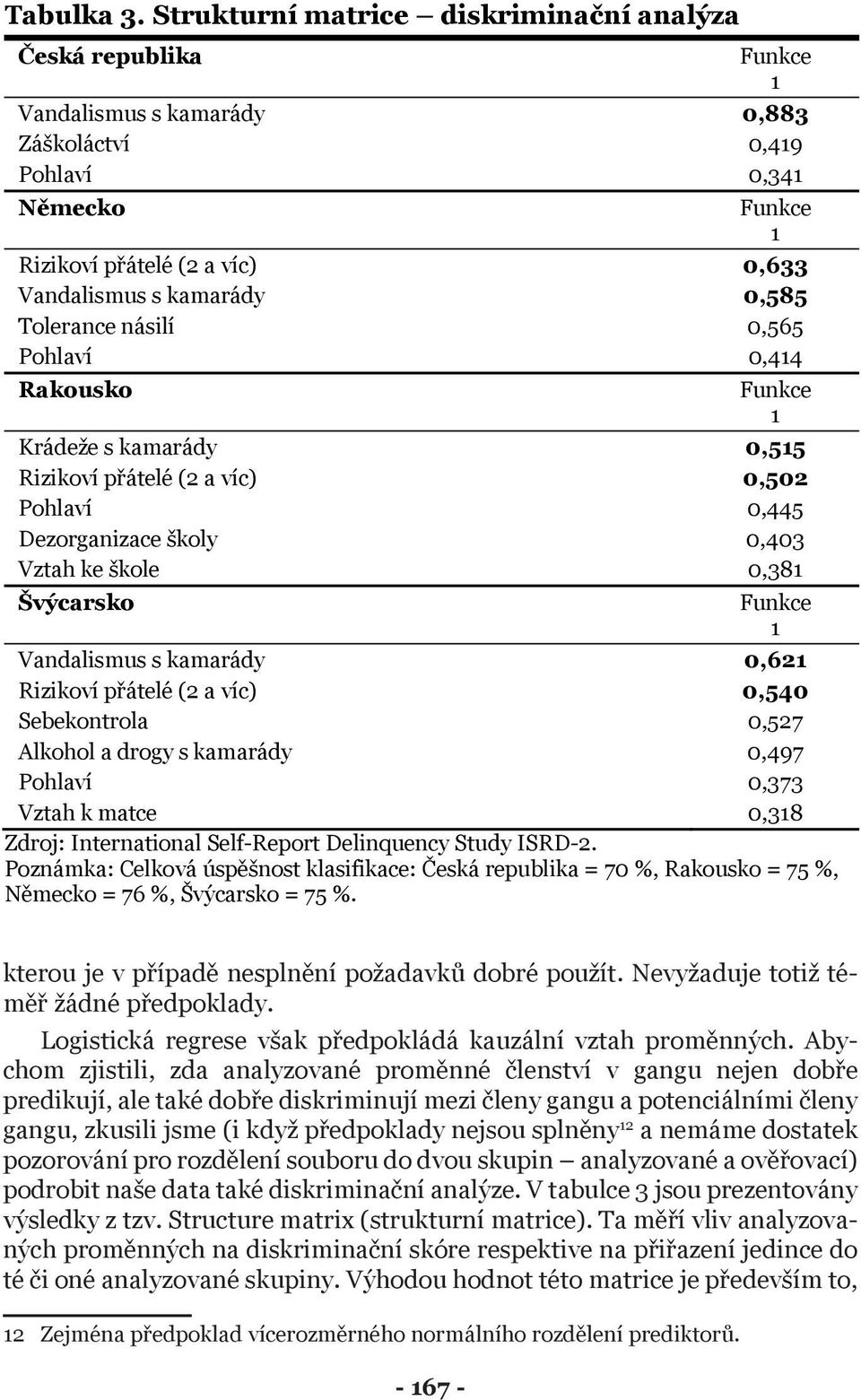 0,585 Tolerance násilí 0,565 Pohlaví 0,414 Rakousko Funkce 1 Krádeže s kamarády 0,515 Rizikoví přátelé (2 a víc) 0,502 Pohlaví 0,445 Dezorganizace školy 0,403 Vztah ke škole 0,381 Švýcarsko Funkce 1