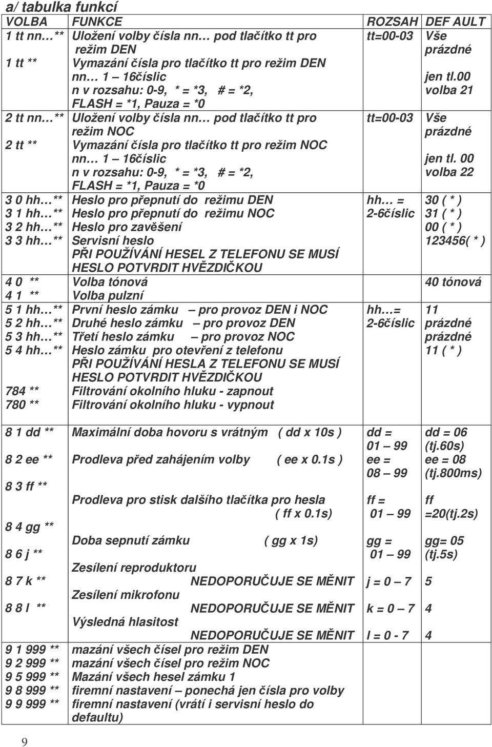 00 volba 21 2 tt nn ** 2 tt ** Uložení volby ísla nn pod tlaítko tt pro režim NOC Vymazání ísla pro tlaítko tt pro režim NOC nn 1 16íslic n v rozsahu: 0-9, * = *3,  00 volba 22 3 0 hh ** 3 1 hh ** 3