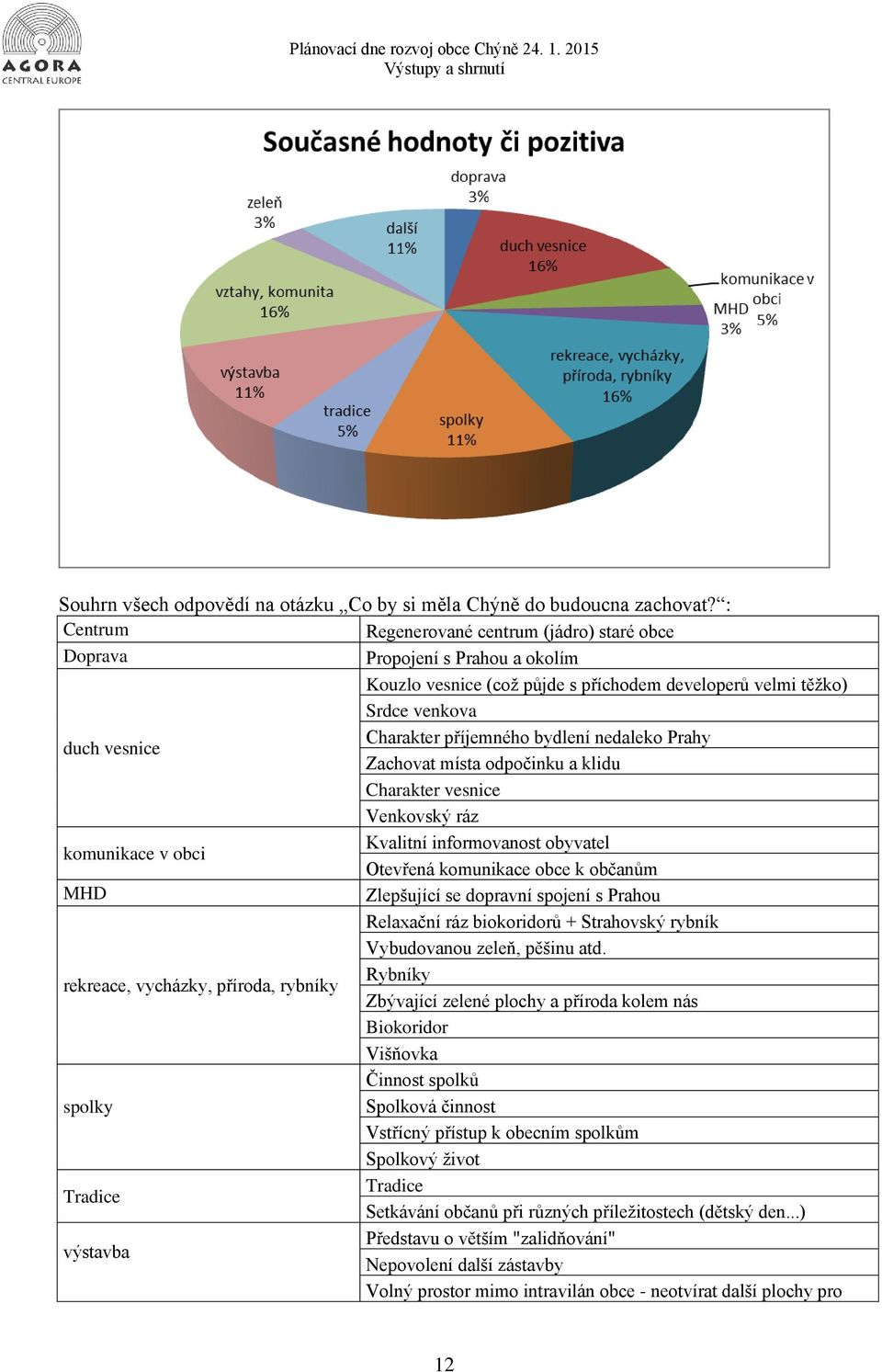 Prahy duch vesnice Zachovat místa odpočinku a klidu Charakter vesnice Venkovský ráz Kvalitní informovanost obyvatel komunikace v obci Otevřená komunikace obce k občanům MHD Zlepšující se dopravní