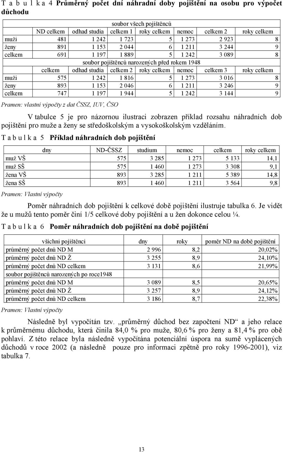 roky celkem muži 575 1 242 1 816 5 1 273 3 016 8 ženy 893 1 153 2 046 6 1 211 3 246 9 celkem 747 1 197 1 944 5 1 242 3 144 9 Pramen: vlastní výpočty z dat ČSSZ, IUV, ČSO V tabulce 5 je pro názornou