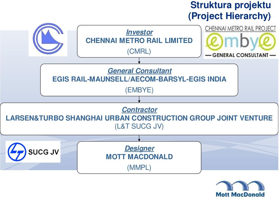 RAIL-MAUNSELL/AECOM-BARSYL-EGIS INDIA (EMBYE) Contractor