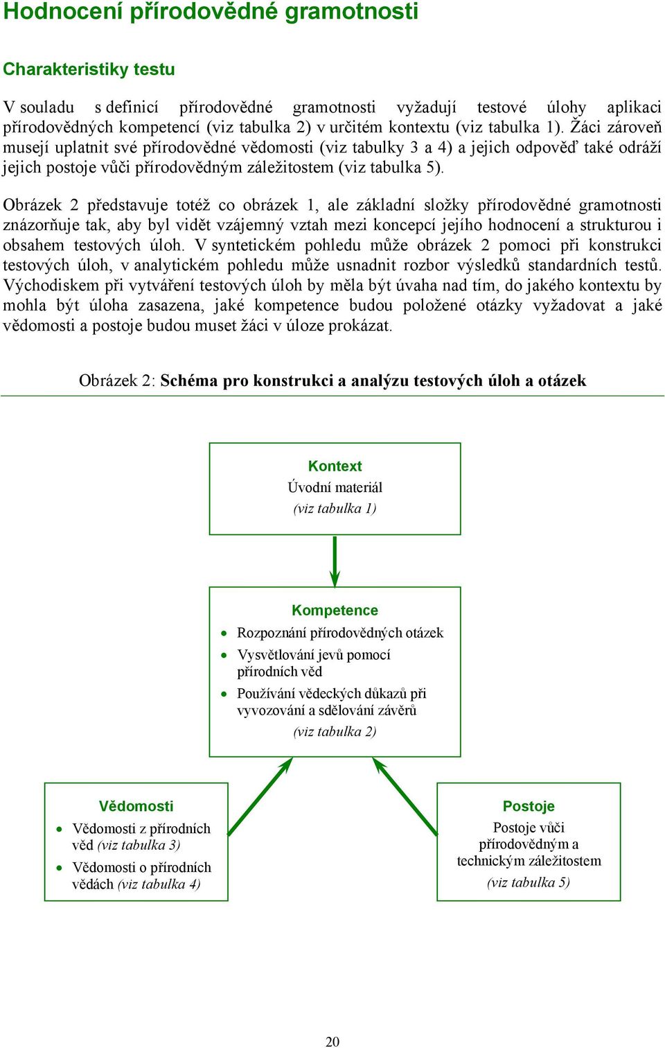 Obrázek 2 představuje totéž co obrázek 1, ale základní složky přírodovědné gramotnosti znázorňuje tak, aby byl vidět vzájemný vztah mezi koncepcí jejího hodnocení a strukturou i obsahem testových