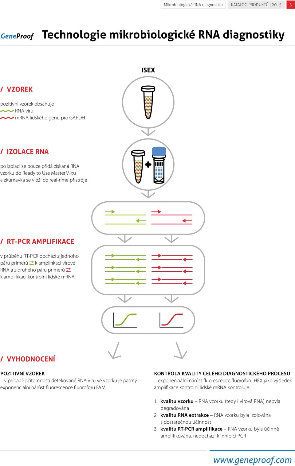 druhého páru primerů k amplifikaci kontrolní lidské mrna VYHODNOCENÍ POZITIVNÍ VZOREK v případě přítomnosti detekované RNA viru ve vzorku je patrný exponenciální nárůst fluorescence fluoroforu FAM