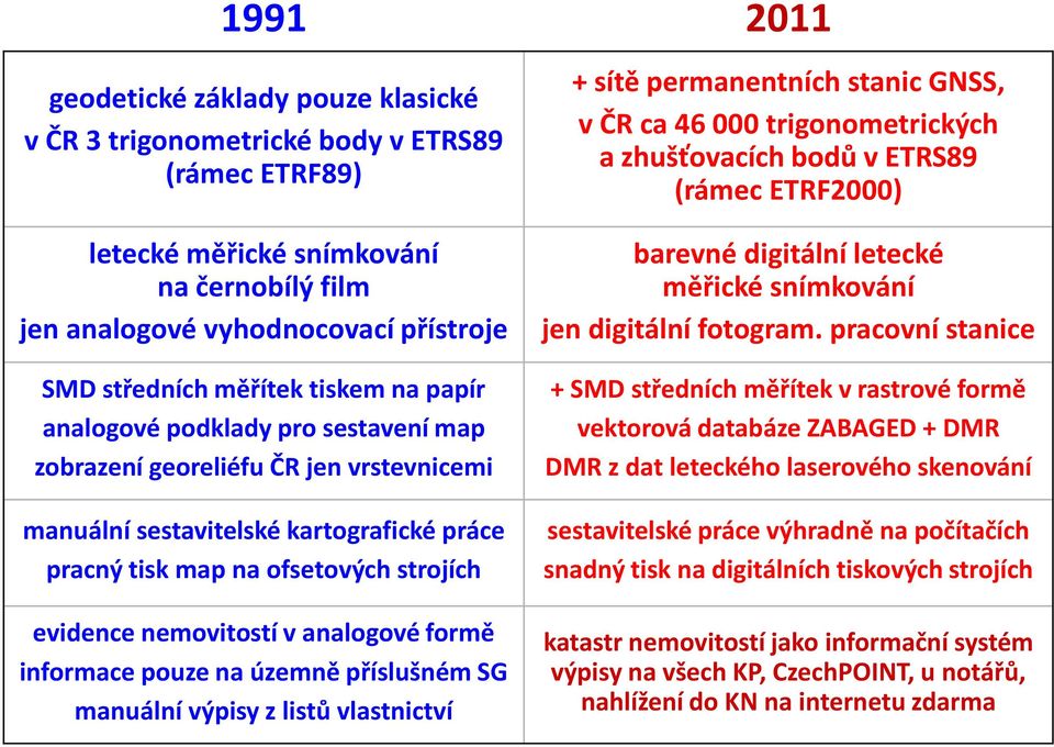 nemovitostí v analogové formě informace pouze na územně příslušném SG manuální výpisy z listů vlastnictví + sítě permanentních stanic GNSS, v ČR ca 46 000 trigonometrických a zhušťovacích bodů v