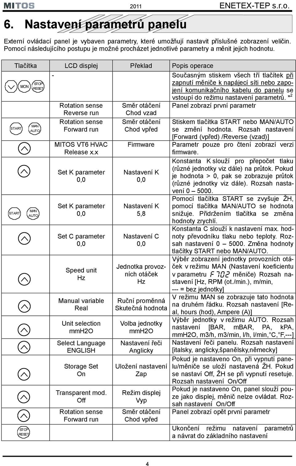 Tlačítka LCD displej Překlad Popis operace START START MON STOP RESET STOP RESET MAN AUTO MAN AUTO - Současným stiskem všech tří tlačítek při zapnutí měniče k napájecí síti nebo zapojení