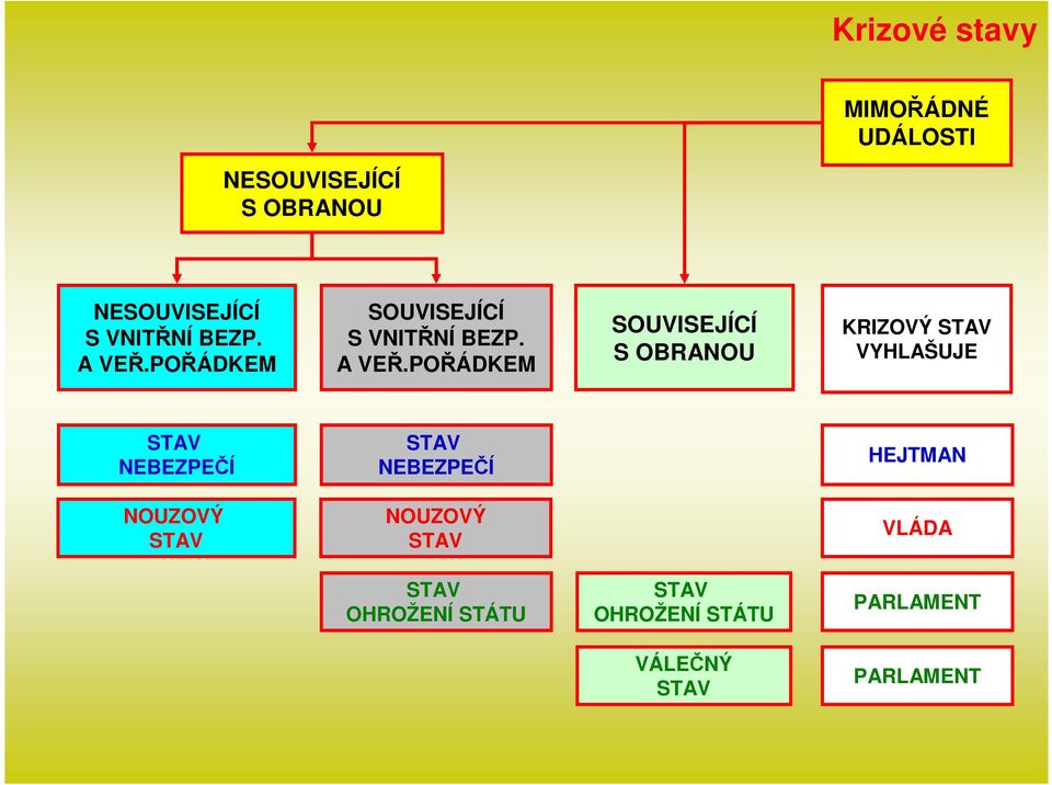 POŘÁDKEM SOUVISEJÍCÍ S VNITŘNÍ POŘÁDKEM SOUVISEJÍCÍ S OBRANOU KRIZOVÝ STAV