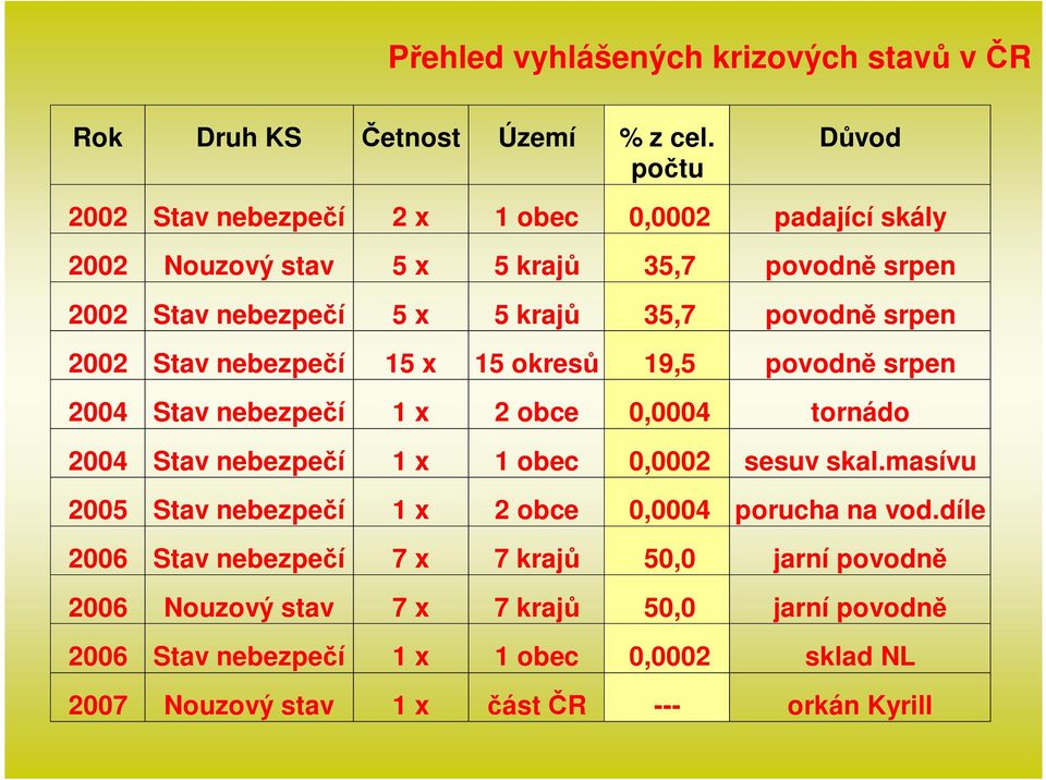 srpen 2002 Stav nebezpečí 15 x 15 okresů 19,5 povodně srpen 2004 Stav nebezpečí 1 x 2 obce 0,0004 tornádo 2004 Stav nebezpečí 1 x 1 obec 0,0002 sesuv skal.