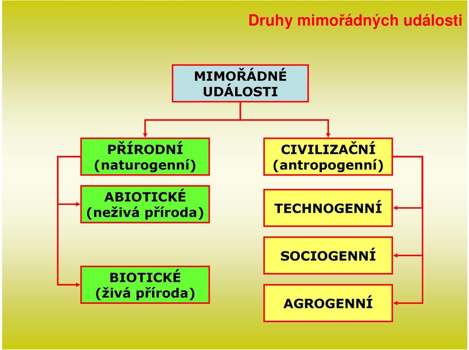 (neživá příroda) CIVILIZAČNÍ (antropogenní)