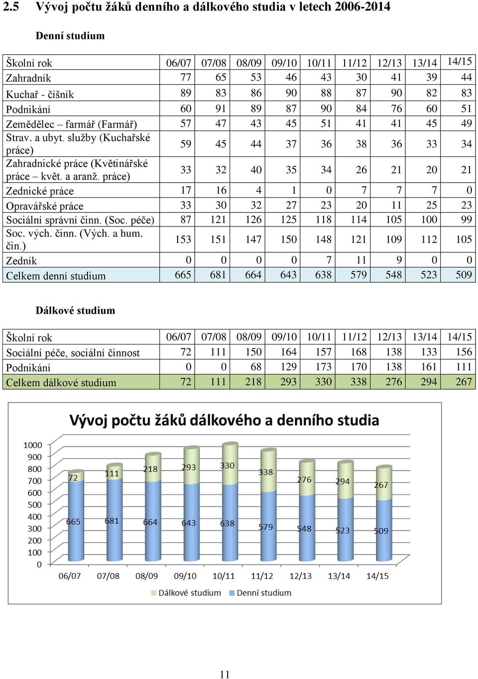 služby (Kuchařské práce) 59 45 44 37 36 38 36 33 34 Zahradnické práce (Květinářské práce květ. a aranž.