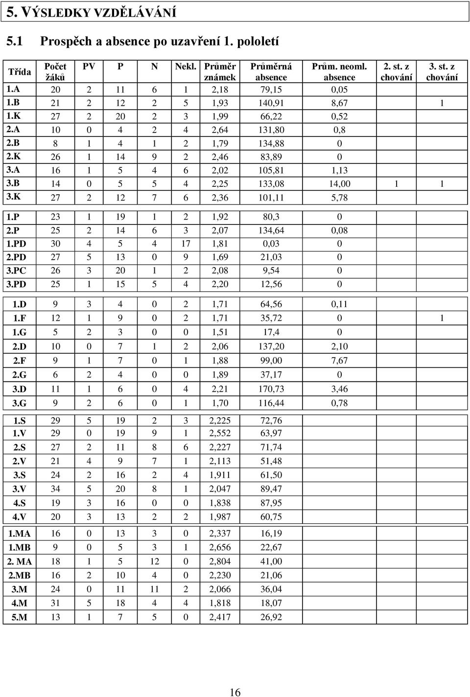 A 16 1 5 4 6 2,02 105,81 1,13 3.B 14 0 5 5 4 2,25 133,08 14,00 1 1 3.K 27 2 12 7 6 2,36 101,11 5,78 1.P 23 1 19 1 2 1,92 80,3 0 2.P 25 2 14 6 3 2,07 134,64 0,08 1.PD 30 4 5 4 17 1,81 0,03 0 2.