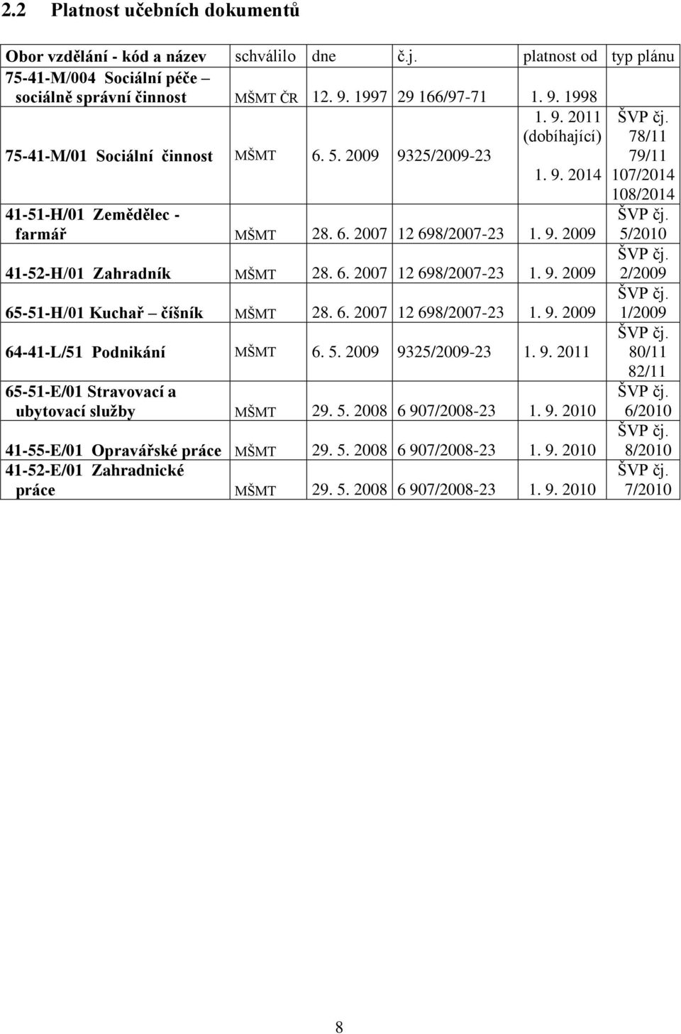 6. 2007 12 698/2007-23 1. 9. 2009 65-51-H/01 Kuchař číšník MŠMT 28. 6. 2007 12 698/2007-23 1. 9. 2009 64-41-L/51 Podnikání MŠMT 6. 5. 2009 9325/2009-23 1. 9. 2011 65-51-E/01 Stravovací a ubytovací služby MŠMT 29.