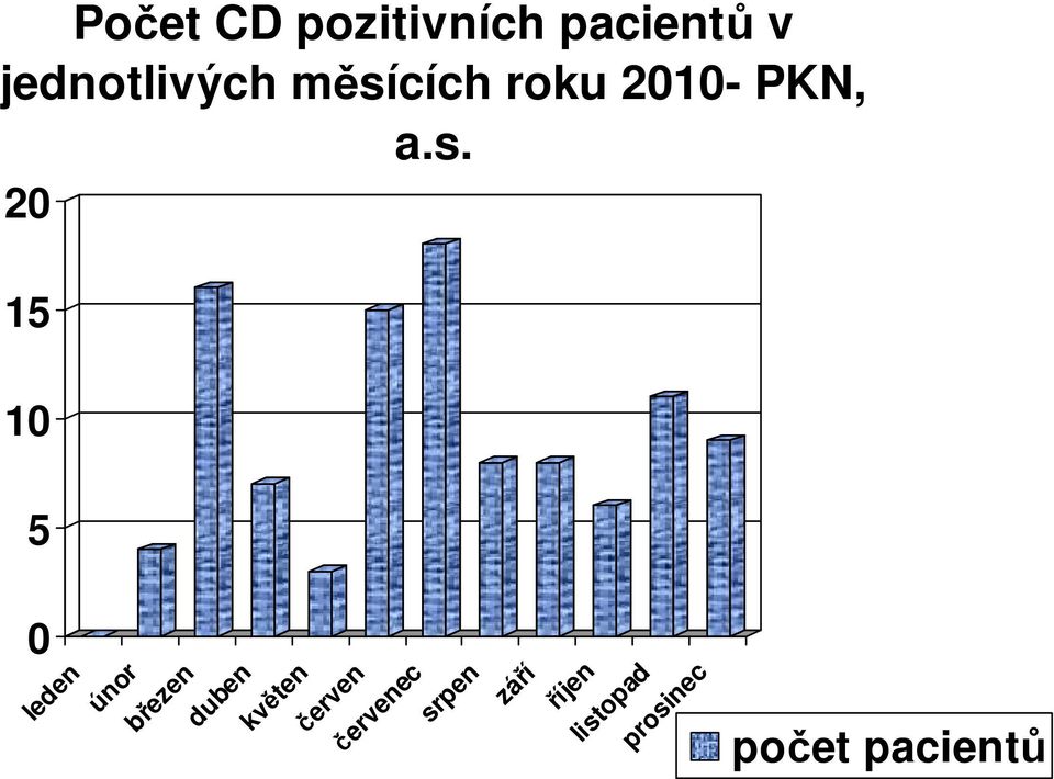 leden únor březen duben květen červen