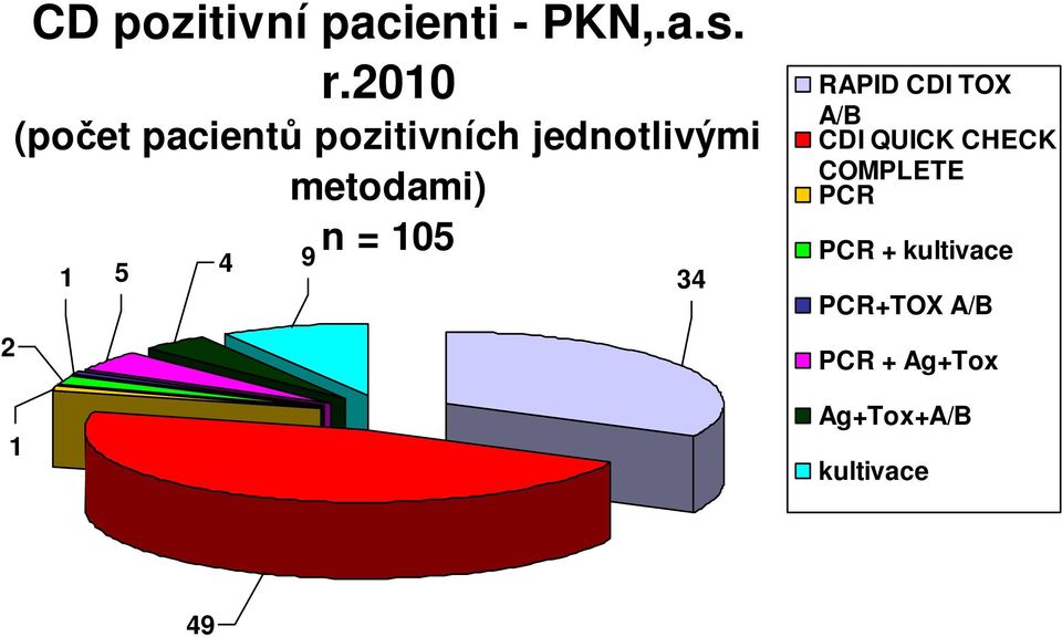 1 9 n = 105 5 4 1 34 RAPID CDI TOX A/B CDI QUICK CHECK